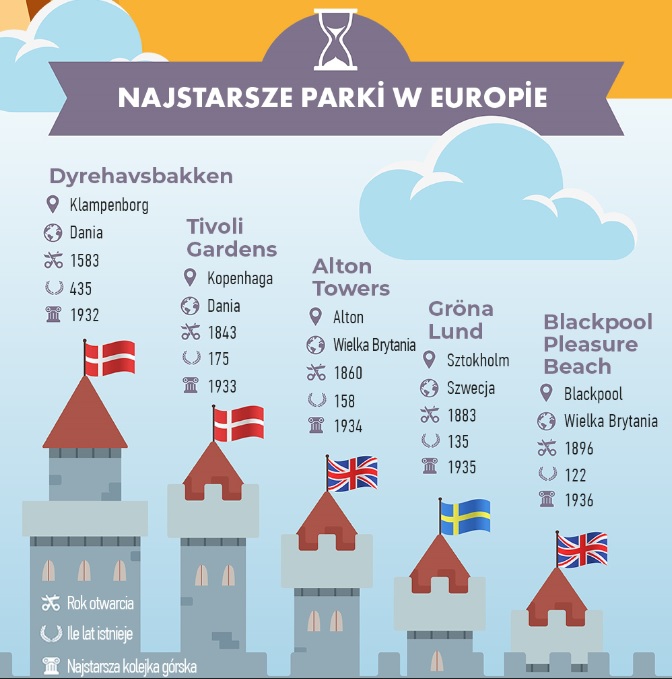 Jak rodzinnie spędzić weekend? Ranking parków rozrywki