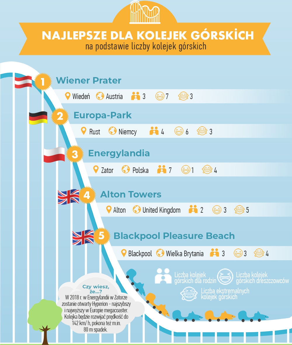 Jak rodzinnie spędzić weekend? Ranking parków rozrywki