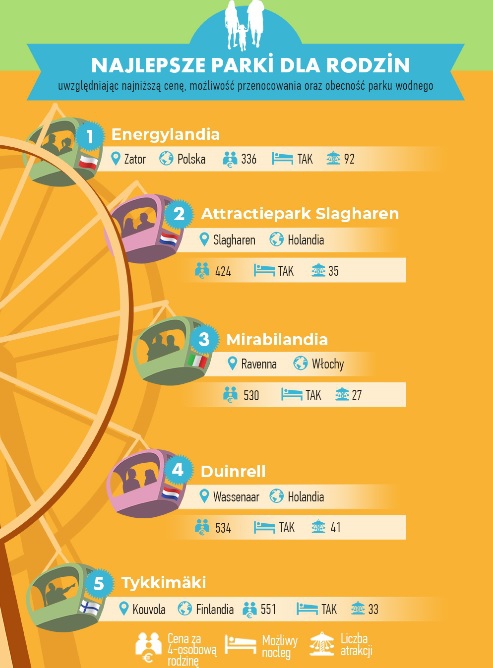 Jak rodzinnie spędzić weekend? Ranking parków rozrywki