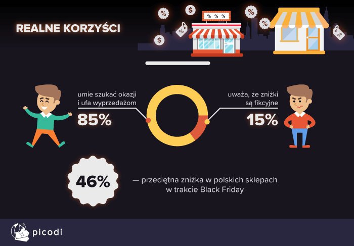 Black Friday 2018 w liczbach. Zaskakujące dane. Co mówią o zakupowych zwyczajach Polaków?