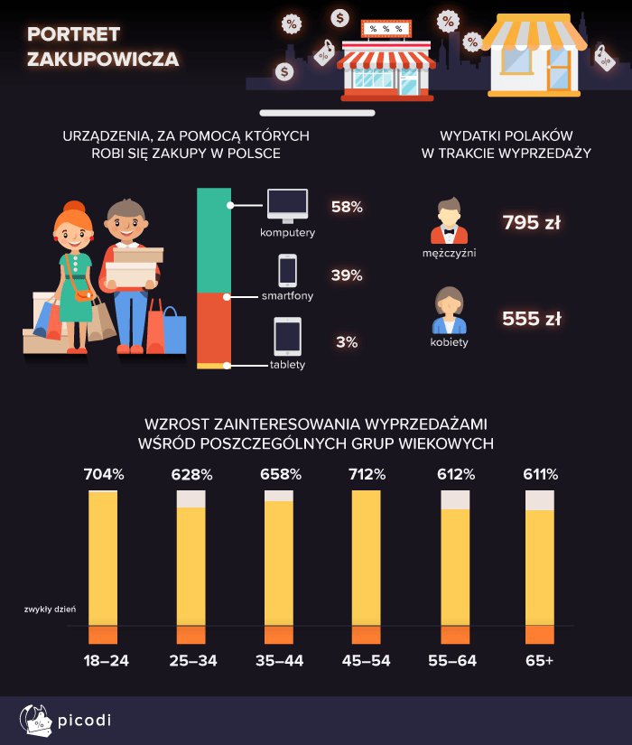 Black Friday 2018 w liczbach. Zaskakujące dane. Co mówią o zakupowych zwyczajach Polaków?