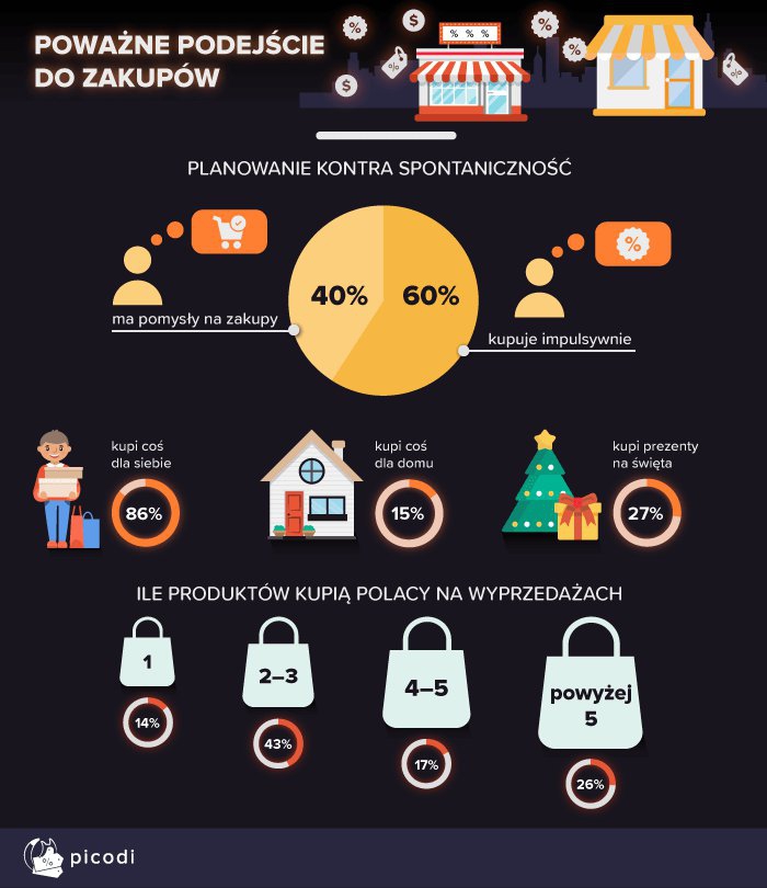 Black Friday 2018 w liczbach. Zaskakujące dane. Co mówią o zakupowych zwyczajach Polaków?