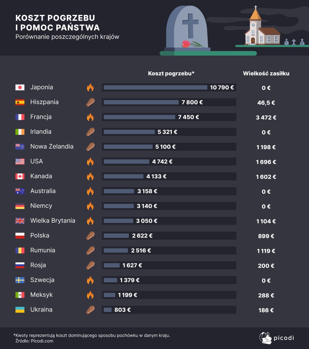 Wszystkich Świętych w liczbach. Kremacja tańsza niż tradycyjny pochówek. Ile kosztuje pogrzeb w Polsce?
