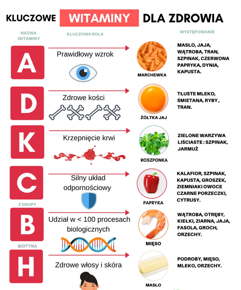 Witaminy na odchudzanie