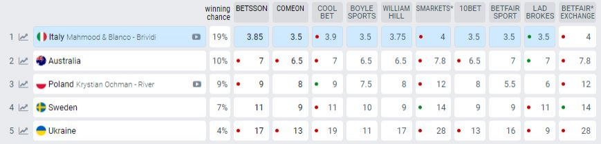 Eurowizja 2022. Krystian Ochman wygra konkurs? Bukmacherzy nie mają wątpliwości