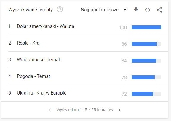 Czego Rosjanie najczęściej szukają w Internecie? Nie do wiary, czym się teraz interesują!