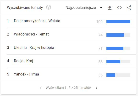 Czego Rosjanie najczęściej szukają w Internecie? Nie do wiary, czym się teraz interesują!