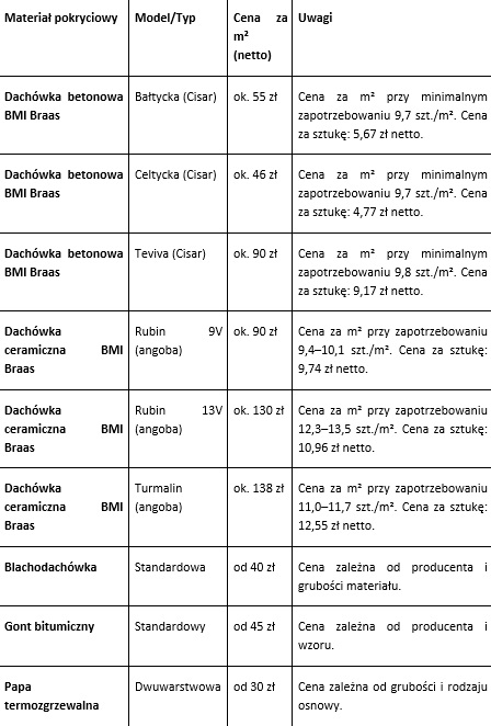 Dachówki betonowe i ceramiczne – gdzie można wykorzystać te trwałe materiały na pokrycie dachu? Poznaj sprawdzone rozwiązania!