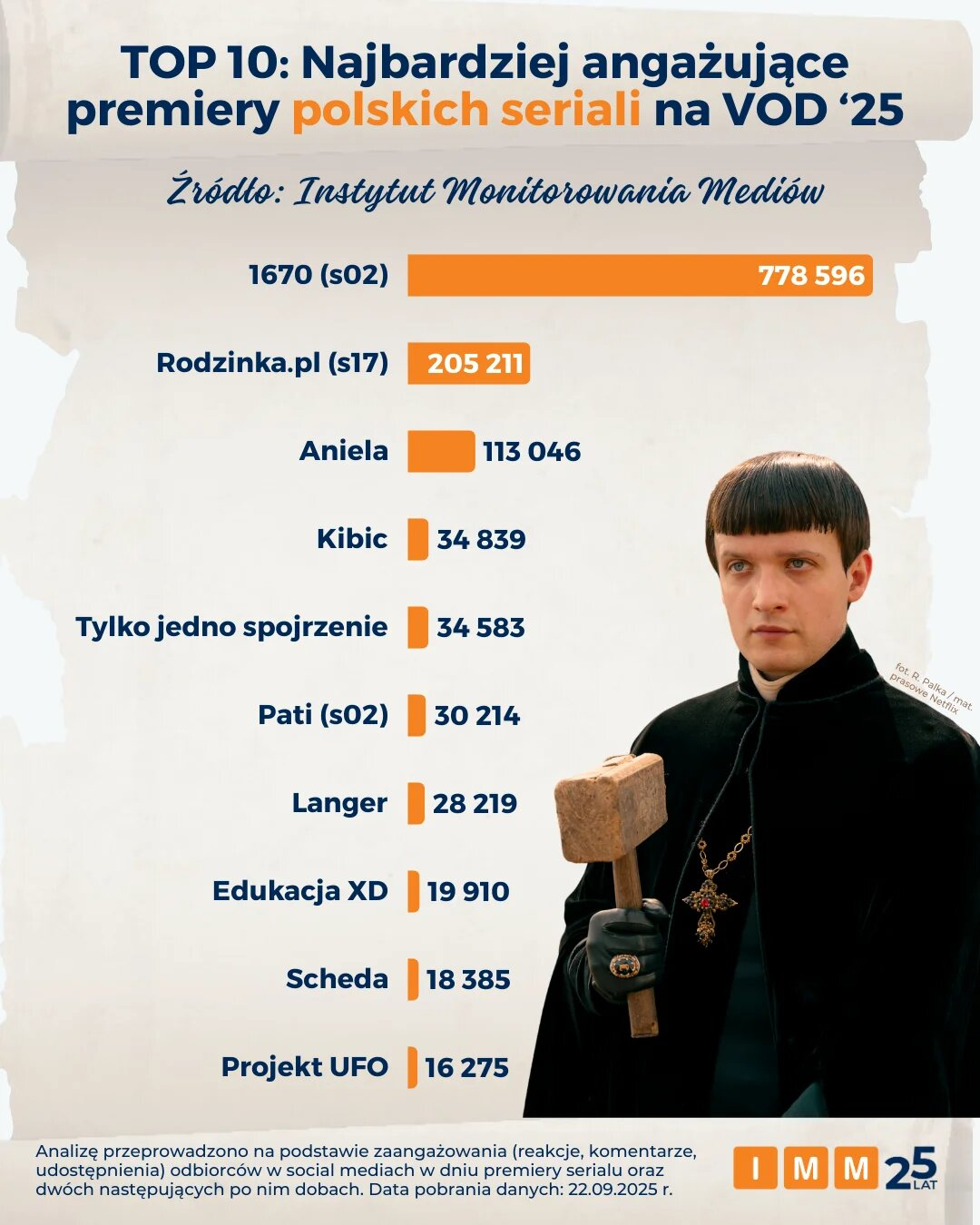 „1670” zmiażdżył rywali. Polski hit Netfliksa bije rekordy popularności