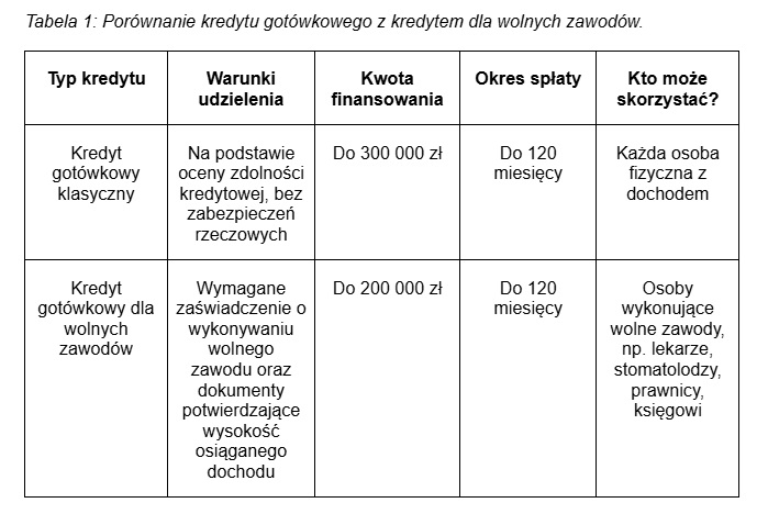 Kredyt dla wolnych zawodów – co warto wiedzieć i kto ma szansę na wsparcie?