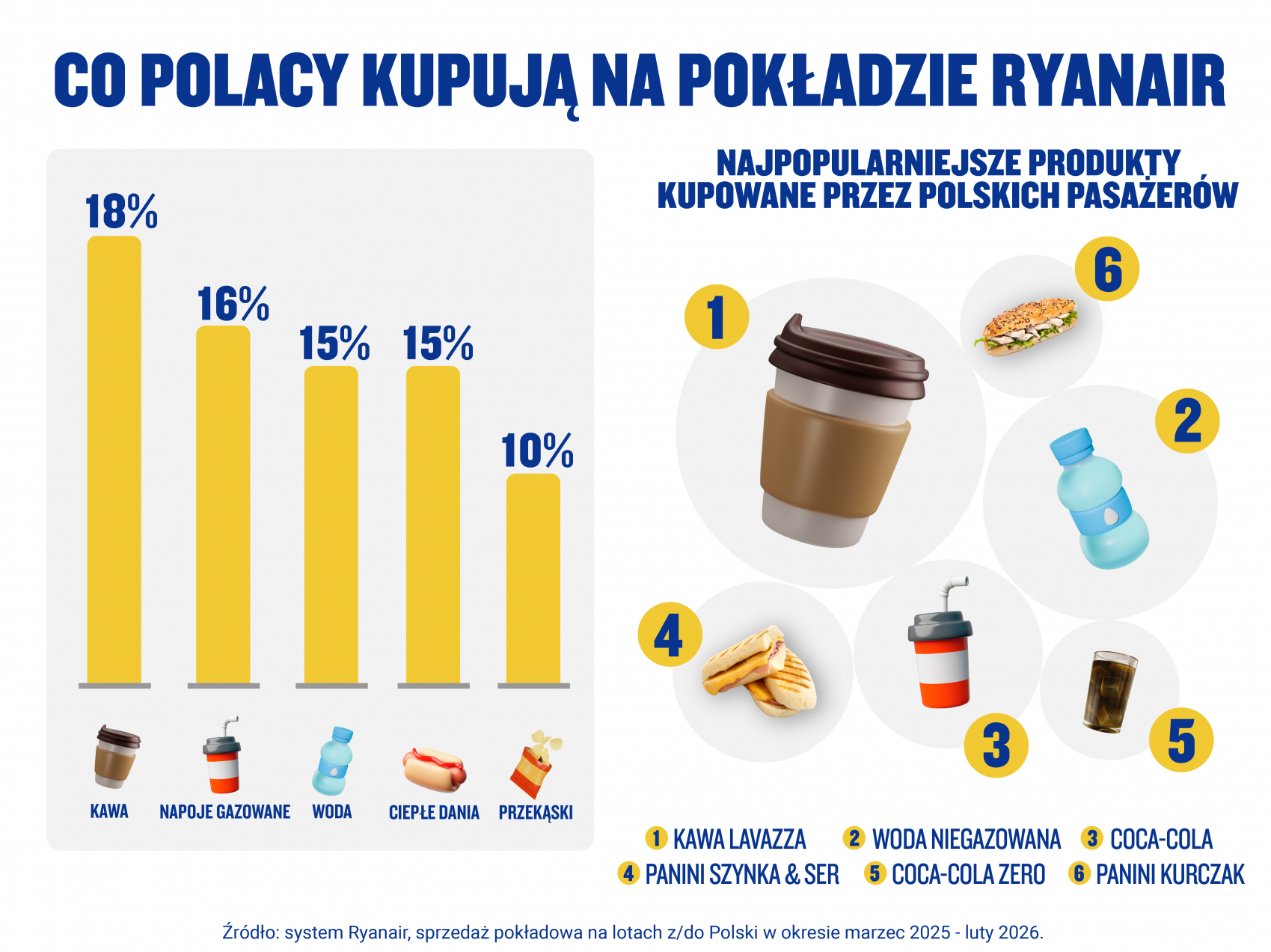 Tak jedzą Polacy w chmurach – poznaj najpopularniejsze zamówienia na pokładzie